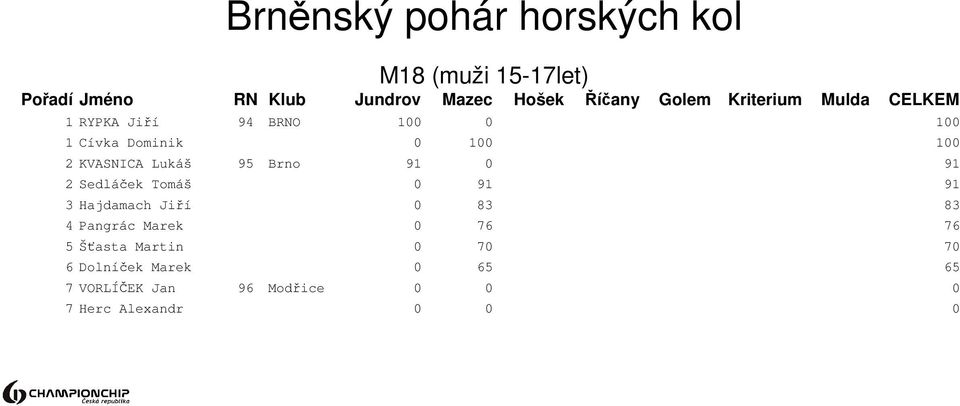 Hajdamach Jiří 0 83 83 4 Pangrác Marek 0 76 76 5 Šťasta Martin 0 70 70