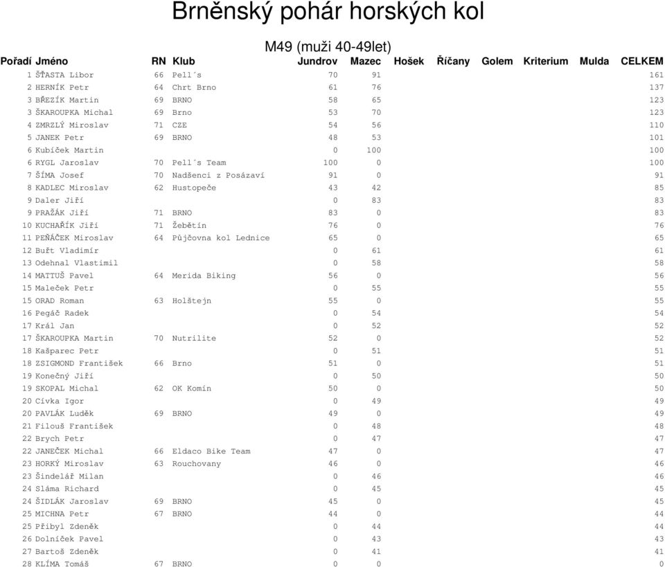 83 9 PRAŽÁK Jiří 71 BRNO 83 0 83 10 KUCHAŘÍK Jiří 71 Žebětín 76 0 76 11 PEŇÁČEK Miroslav 64 Půjčovna kol Lednice 65 0 65 12 Buřt Vladimír 0 61 61 13 Odehnal Vlastimil 0 58 58 14 MATTUŠ Pavel 64