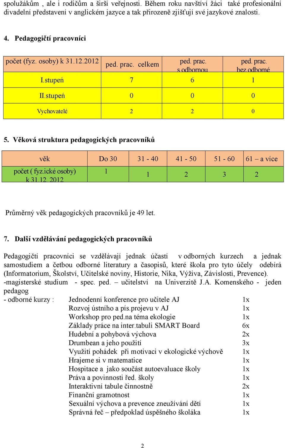 Věková struktura pedagogických pracovníků věk Do 30 31-40 41-50 51-60 61 a více počet ( fyz.ické osoby) k 31.12. 2012 1 1 2 3 2 Průměrný věk pedagogických pracovníků je 49 let. 7.