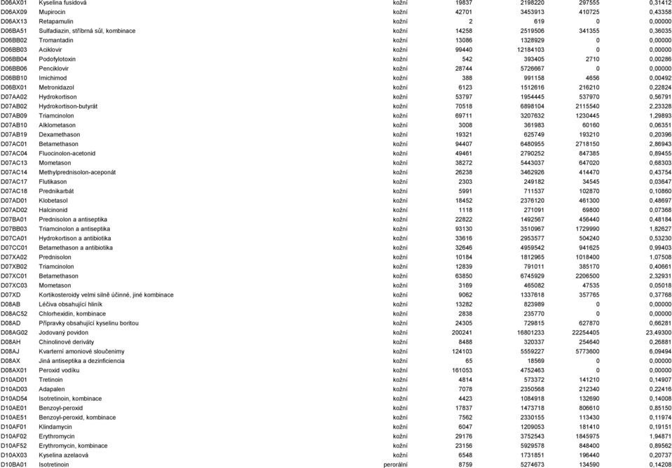 D06BB06 Penciklovir kožní 28744 5726667 0 0,00000 D06BB10 Imichimod kožní 388 991158 4656 0,00492 D06BX01 Metronidazol kožní 6123 1512616 216210 0,22824 D07AA02 Hydrokortison kožní 53797 1954445