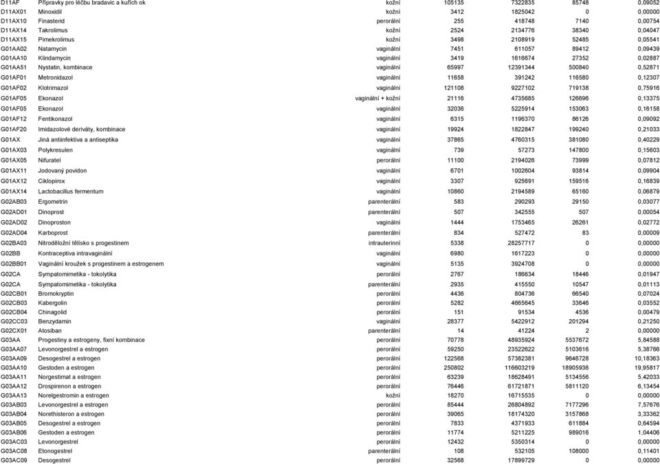 27352 0,02887 G01AA51 Nystatin, kombinace vaginální 65997 12391344 500840 0,52871 G01AF01 Metronidazol vaginální 11658 391242 116580 0,12307 G01AF02 Klotrimazol vaginální 121108 9227102 719138