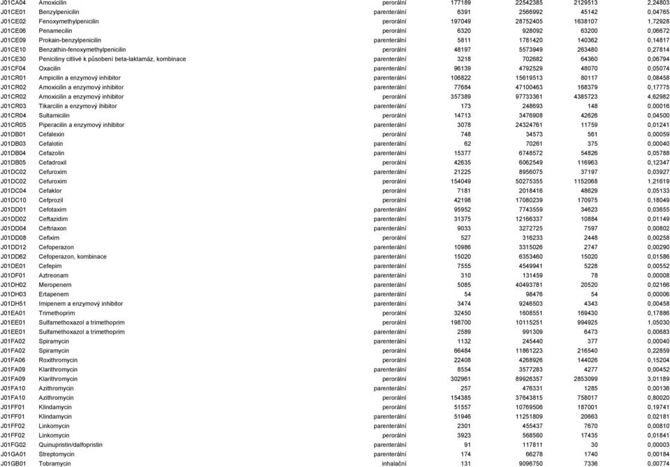 0,27814 J01CE30 Peniciliny citlivé k působení beta-laktamáz, kombinace parenterální 3218 702682 64360 0,06794 J01CF04 Oxacilin parenterální 96139 4792529 48070 0,05074 J01CR01 Ampicilin a enzymový