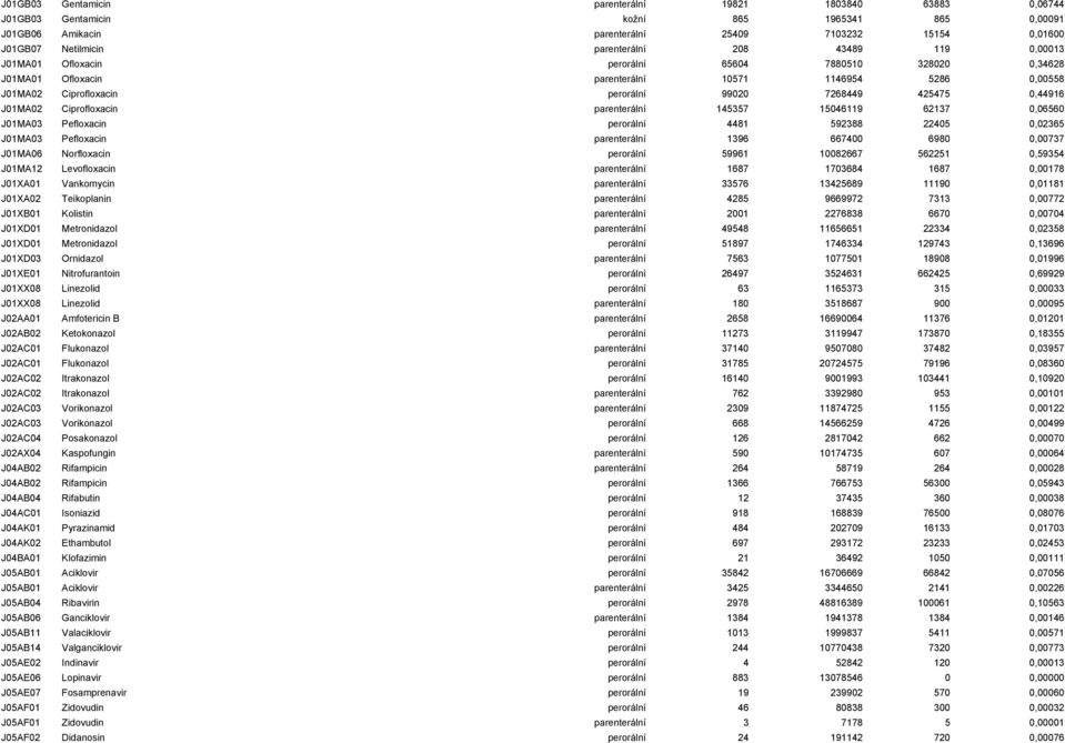 J01MA02 Ciprofloxacin parenterální 145357 15046119 62137 0,06560 J01MA03 Pefloxacin perorální 4481 592388 22405 0,02365 J01MA03 Pefloxacin parenterální 1396 667400 6980 0,00737 J01MA06 Norfloxacin