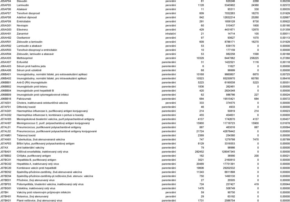 J05AG03 Efavirenz perorální 429 4431671 12870 0,01359 J05AH01 Zanamivir inhalační 21 14714 105 0,00011 J05AH02 Oseltamivir perorální 97 93627 1070 0,00113 J05AR01 Zidovudin a lamivudin perorální 609