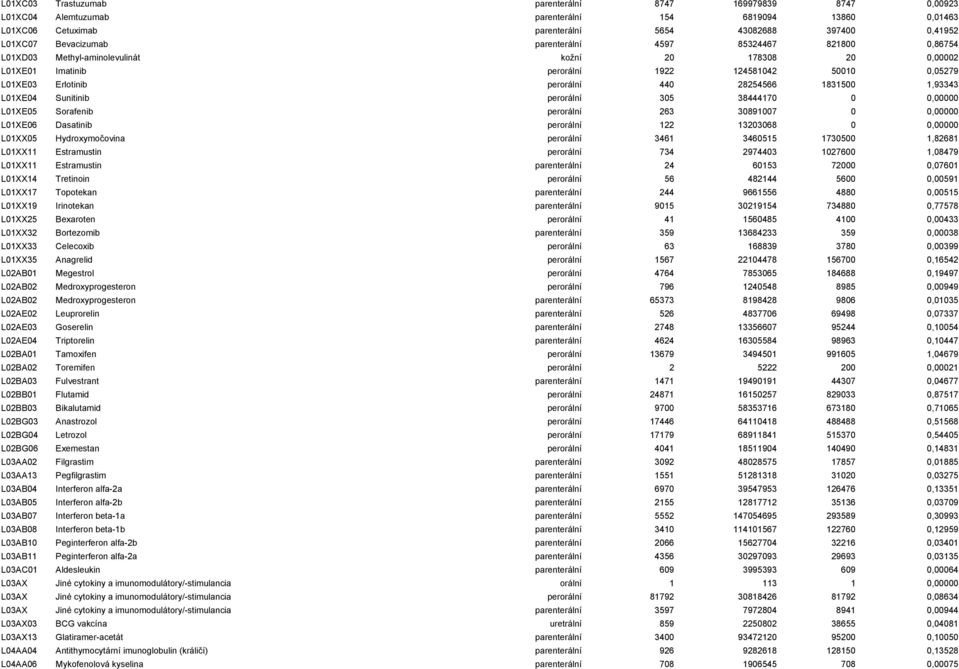 1831500 1,93343 L01XE04 Sunitinib perorální 305 38444170 0 0,00000 L01XE05 Sorafenib perorální 263 30891007 0 0,00000 L01XE06 Dasatinib perorální 122 13203068 0 0,00000 L01XX05 Hydroxymočovina