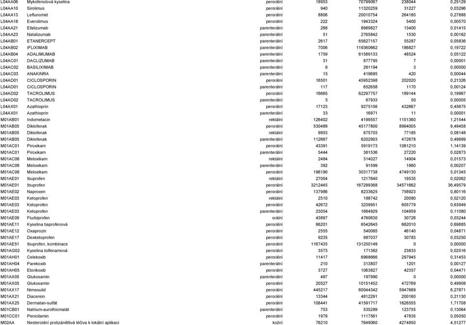 65627157 55287 0,05836 L04AB02 IFLIXIMAB parenterální 7006 119360662 186827 0,19722 L04AB04 ADALIMUMAB parenterální 1759 61589133 48524 0,05122 L04AC01 DACLIZUMAB parenterální 31 877795 7 0,00001