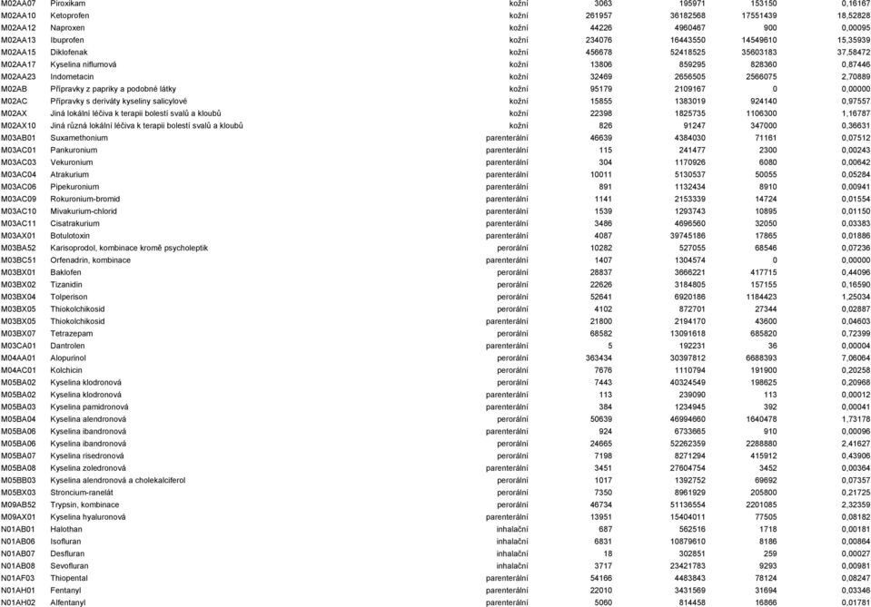 Přípravky z papriky a podobné látky kožní 95179 2109167 0 0,00000 M02AC Přípravky s deriváty kyseliny salicylové kožní 15855 1383019 924140 0,97557 M02AX Jiná lokální léčiva k terapii bolestí svalů a