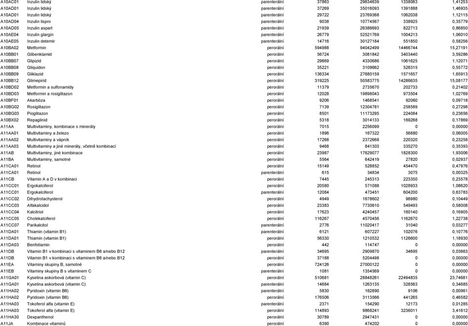 1,06010 A10AE05 Inzulin detemir parenterální 14716 30127184 551850 0,58256 A10BA02 Metformin perorální 594988 94042499 14466744 15,27191 A10BB01 Glibenklamid perorální 56724 3081842 3403440 3,59286