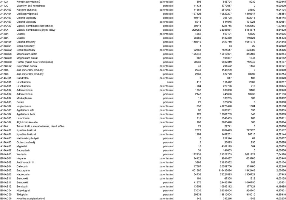 A12AA20 Vápník, kombinace různých solí perorální 60618 4225745 1212360 1,27984 A12AX Vápník, kombinace s jinými léčivy perorální 229065 33086931 8184674 8,64020 A12BA Draslík parenterální 4362 593101