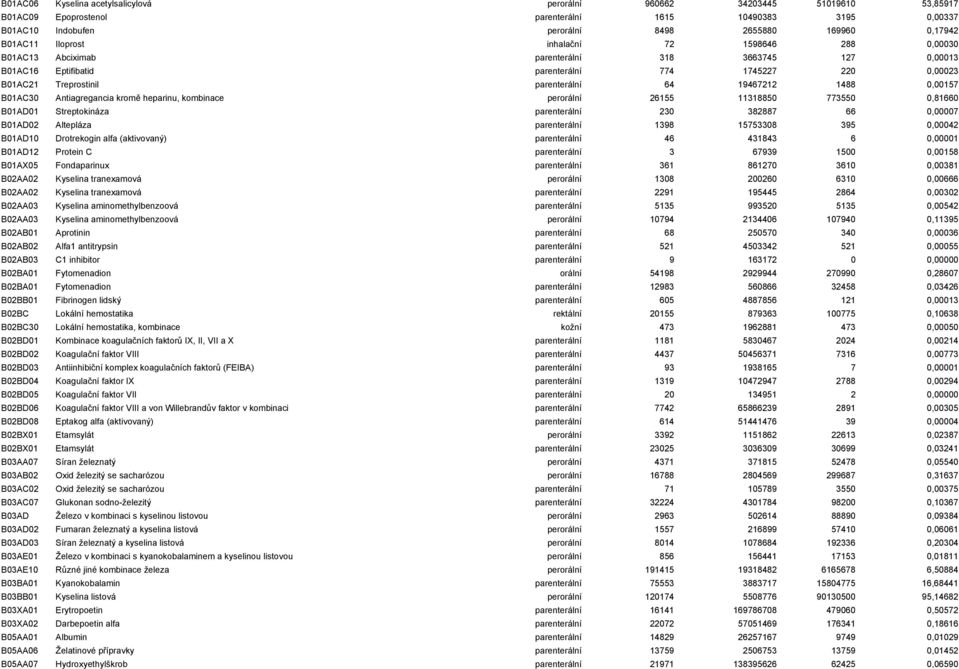 19467212 1488 0,00157 B01AC30 Antiagregancia kromě heparinu, kombinace perorální 26155 11318850 773550 0,81660 B01AD01 Streptokináza parenterální 230 382887 66 0,00007 B01AD02 Altepláza parenterální