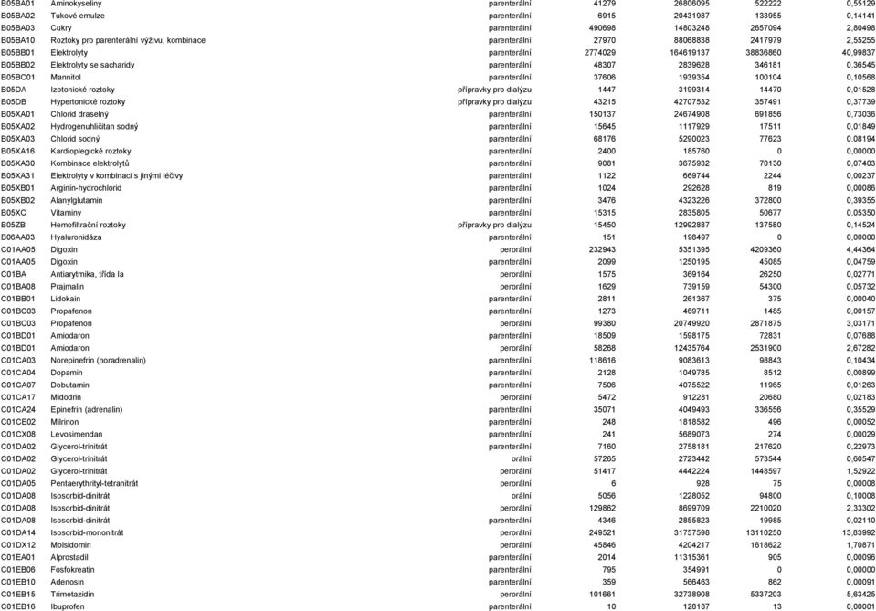 parenterální 48307 2839628 346181 0,36545 B05BC01 Mannitol parenterální 37606 1939354 100104 0,10568 B05DA Izotonické roztoky přípravky pro dialýzu 1447 3199314 14470 0,01528 B05DB Hypertonické