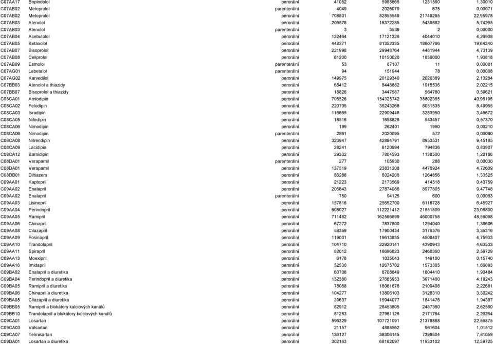 18607766 19,64340 C07AB07 Bisoprolol perorální 221998 29948764 4481944 4,73139 C07AB08 Celiprolol perorální 61200 10150020 1836000 1,93818 C07AB09 Esmolol parenterální 53 87107 11 0,00001 C07AG01