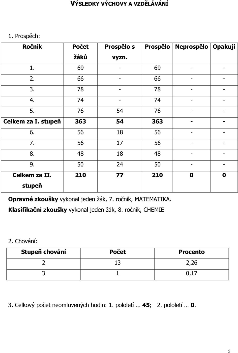 50 24 50 - - Celkem za II. 210 77 210 0 0 stupeň Opravné zkoušky vykonal jeden žák, 7. ročník, MATEMATIKA.