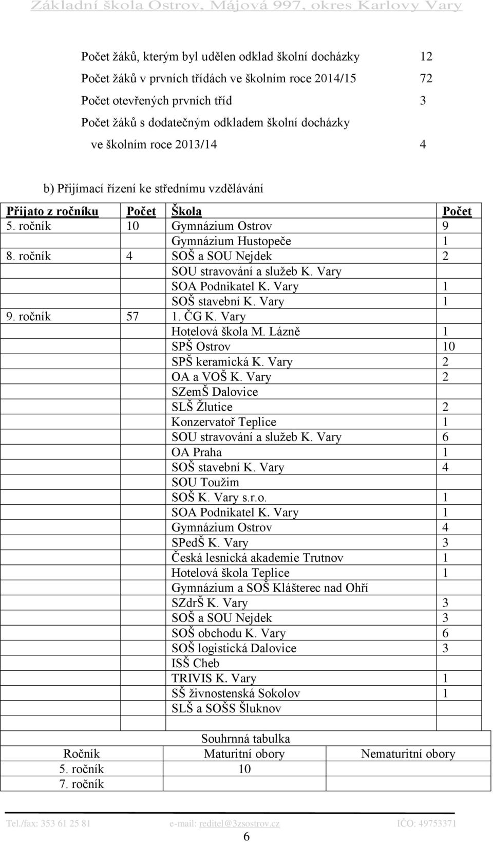 ročník 4 SOŠ a SOU Nejdek 2 SOU stravování a služeb K. Vary SOA Podnikatel K. Vary 1 SOŠ stavební K. Vary 1 9. ročník 57 1. ČG K. Vary Hotelová škola M. Lázně 1 SPŠ Ostrov 10 SPŠ keramická K.