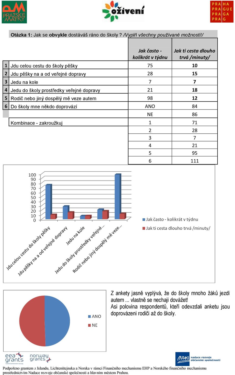 na kole 7 7 4 Jedu do školy prostředky veřejné dopravy 21 18 5 Rodič nebo jiný dospělý mě veze autem 98 12 6 Do školy mne někdo doprovází ANO 84 NE 86