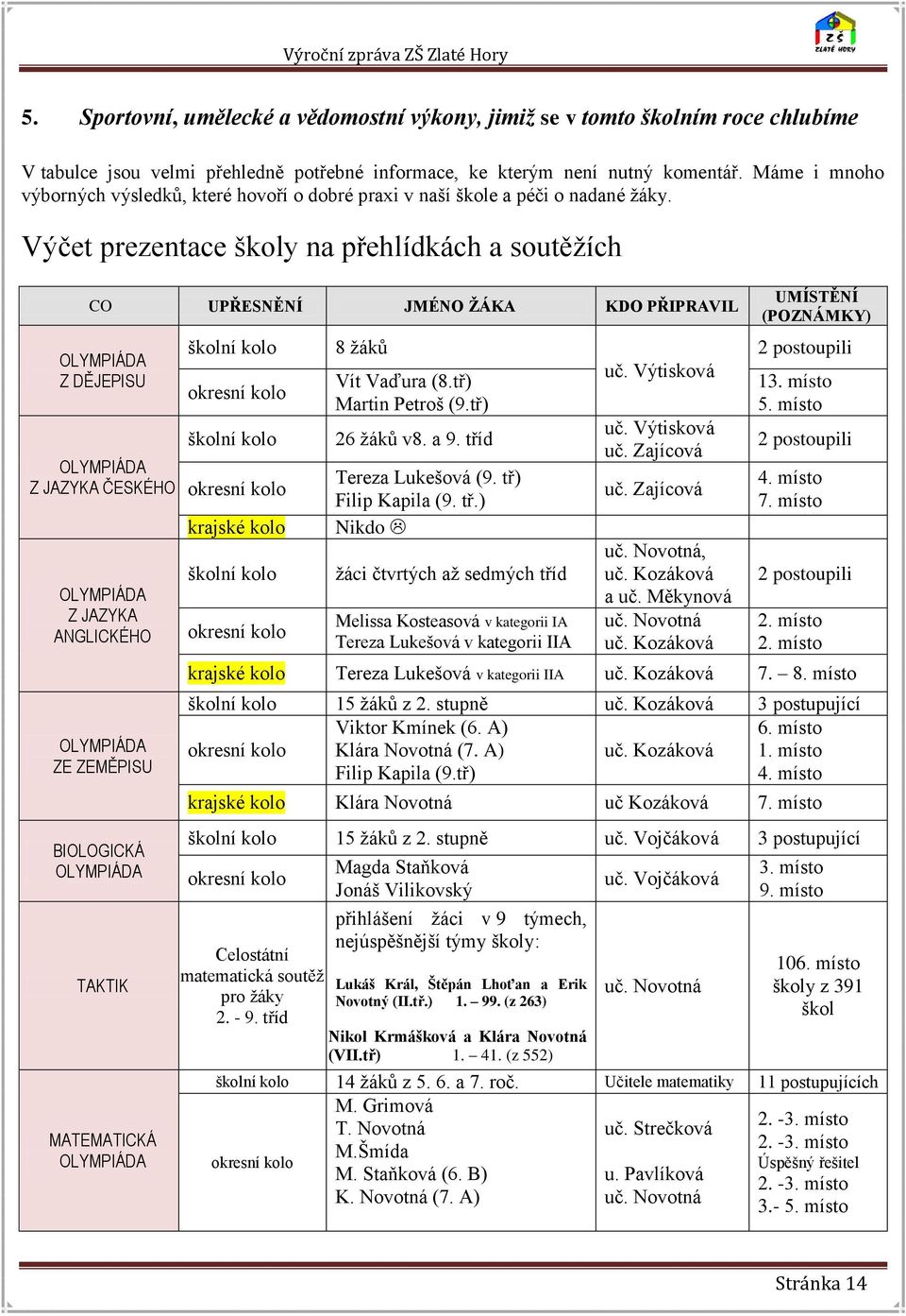 Výčet prezentace školy na přehlídkách a soutěžích CO UPŘESNĚNÍ JMÉNO ŽÁKA KDO PŘIPRAVIL OLYMPIÁDA Z DĚJEPISU OLYMPIÁDA Z JAZYKA ČESKÉHO OLYMPIÁDA Z JAZYKA ANGLICKÉHO OLYMPIÁDA ZE ZEMĚPISU BIOLOGICKÁ