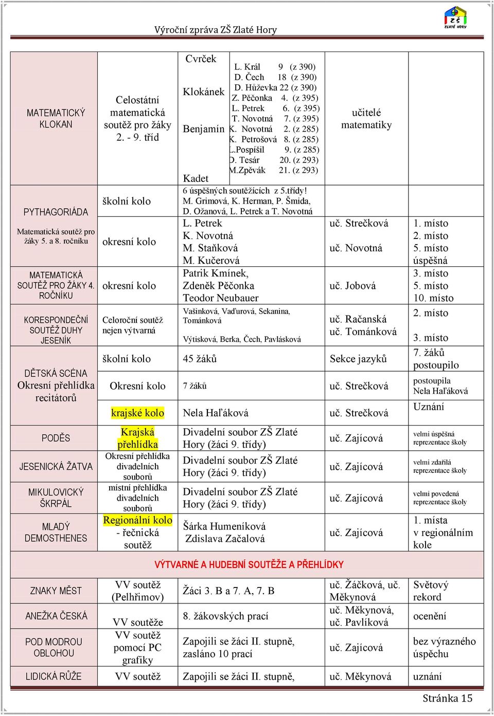 tříd školní kolo okresní kolo okresní kolo Celoroční soutěž nejen výtvarná Cvrček Klokánek Benjamín Kadet L. Král 9 (z 390) D. Čech 18 (z 390) D. Hůževka 22 (z 390) Z. Pěčonka 4. (z 395) L. Petrek 6.