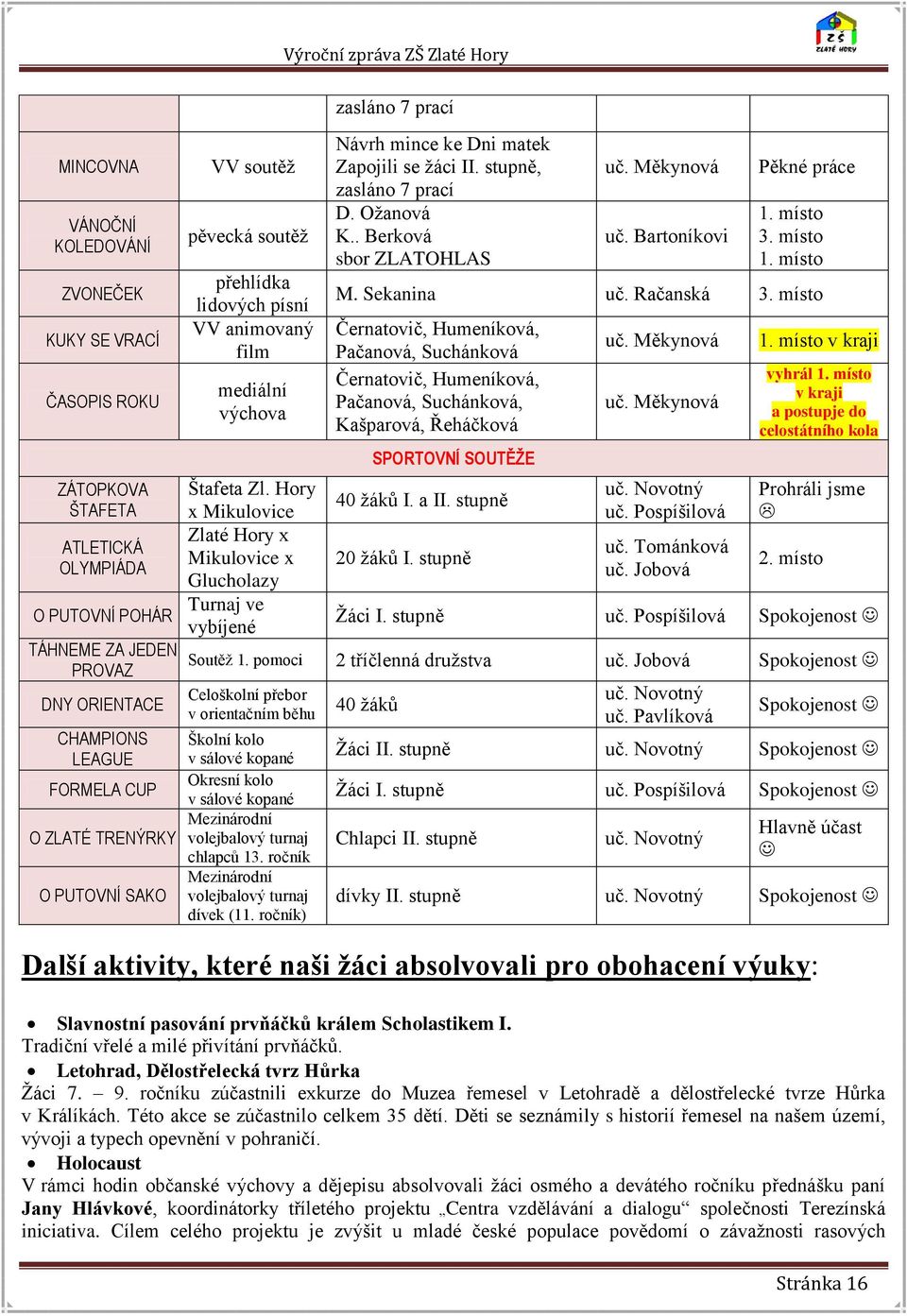 Hory x Mikulovice Zlaté Hory x Mikulovice x Glucholazy Turnaj ve vybíjené Návrh mince ke Dni matek Zapojili se žáci II. stupně, zasláno 7 prací D. Ožanová K.. Berková sbor ZLATOHLAS uč. Měkynová uč.