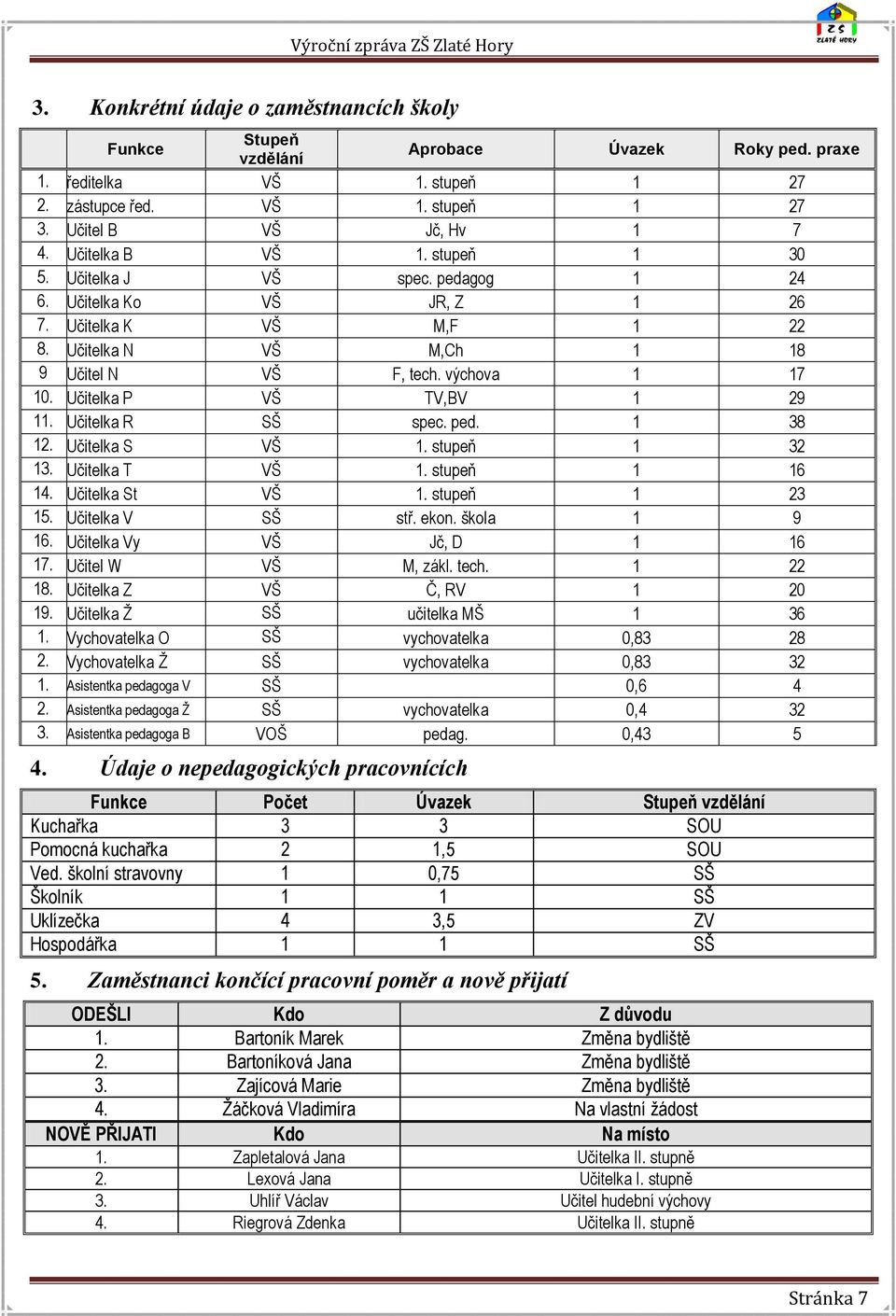 Učitelka P VŠ TV,BV 1 29 11. Učitelka R SŠ spec. ped. 1 38 12. Učitelka S VŠ 1. stupeň 1 32 13. Učitelka T VŠ 1. stupeň 1 16 14. Učitelka St VŠ 1. stupeň 1 23 15. Učitelka V SŠ stř. ekon.