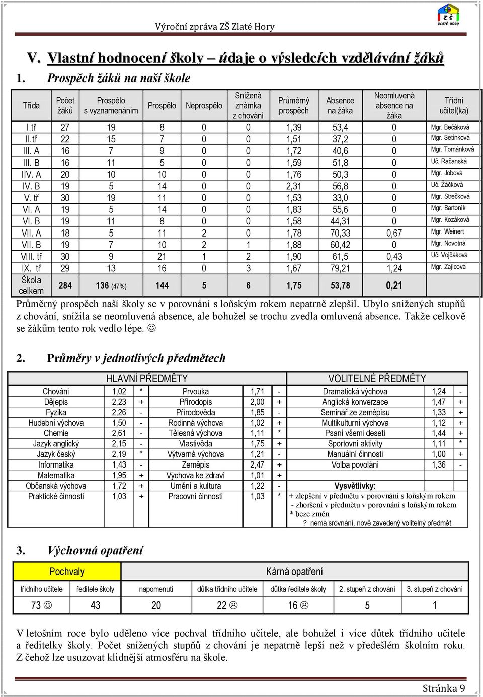 tř 27 19 8 0 0 1,39 53,4 0 Mgr. Bečáková II.tř 22 15 7 0 0 1,51 37,2 0 Mgr. Setínková III. A 16 7 9 0 0 1,72 40,6 0 Mgr. Tománková III. B 16 11 5 0 0 1,59 51,8 0 Uč. Račanská IIV.