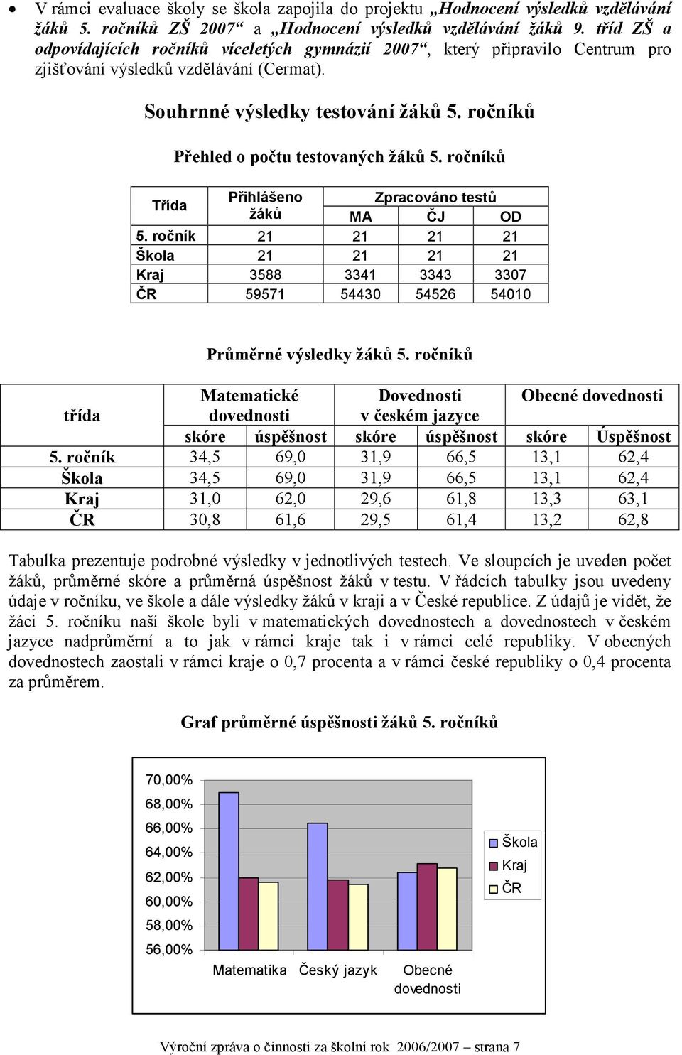 ročníků Přehled o počtu testovaných žáků 5. ročníků Třída Přihlášeno Zpracováno testů žáků MA ČJ OD 5.