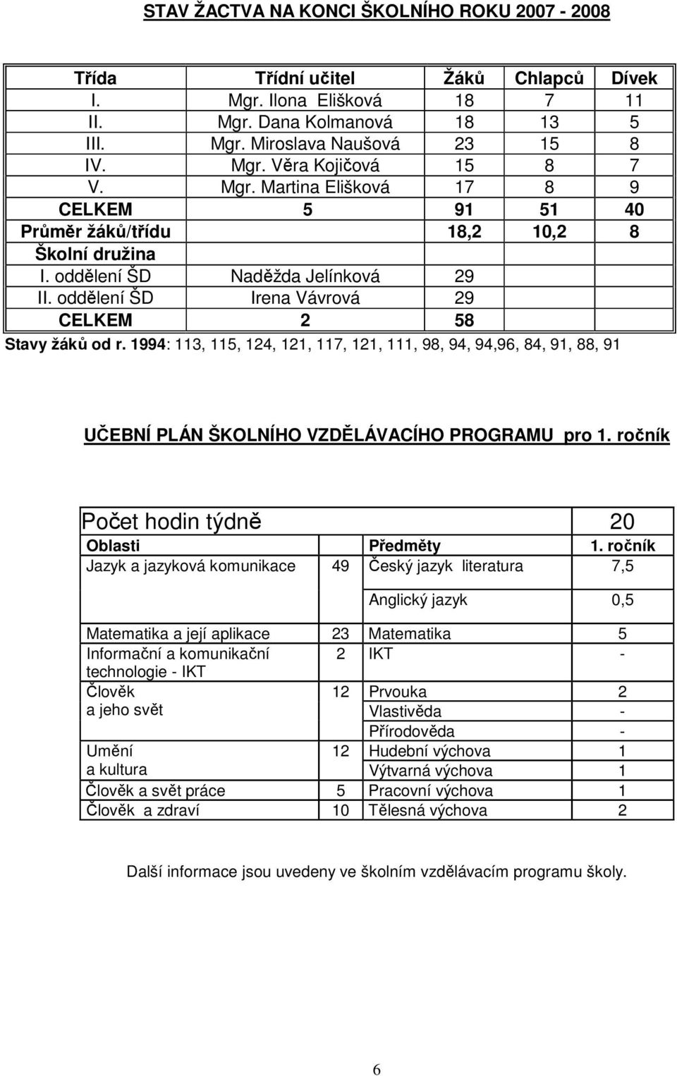 1994: 113, 115, 124, 121, 117, 121, 111, 98, 94, 94,96, 84, 91, 88, 91 UČEBNÍ PLÁN ŠKOLNÍHO VZDĚLÁVACÍHO PROGRAMU pro 1. ročník Počet hodin týdně 2 Oblasti Předměty 1.