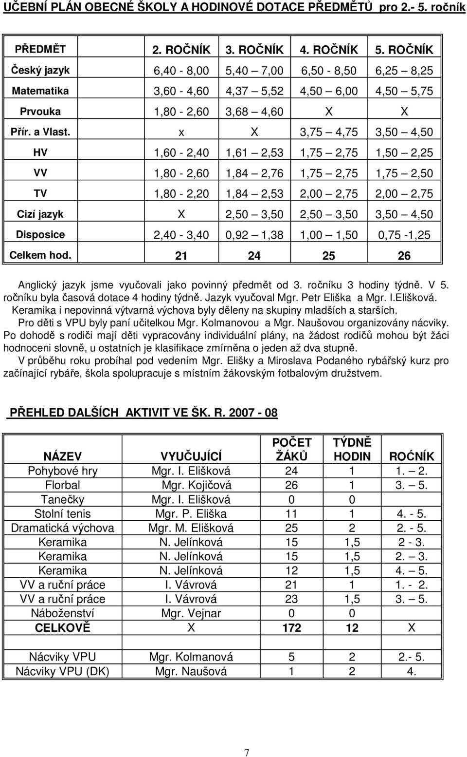 x X 3,75 4,75 3,5 4,5 HV 1,6-2,4 1,61 2,53 1,75 2,75 1,5 2,25 VV 1,8-2,6 1,84 2,76 1,75 2,75 1,75 2,5 TV 1,8-2,2 1,84 2,53 2, 2,75 2, 2,75 Cizí jazyk X 2,5 3,5 2,5 3,5 3,5 4,5 Disposice 2,4-3,4,92
