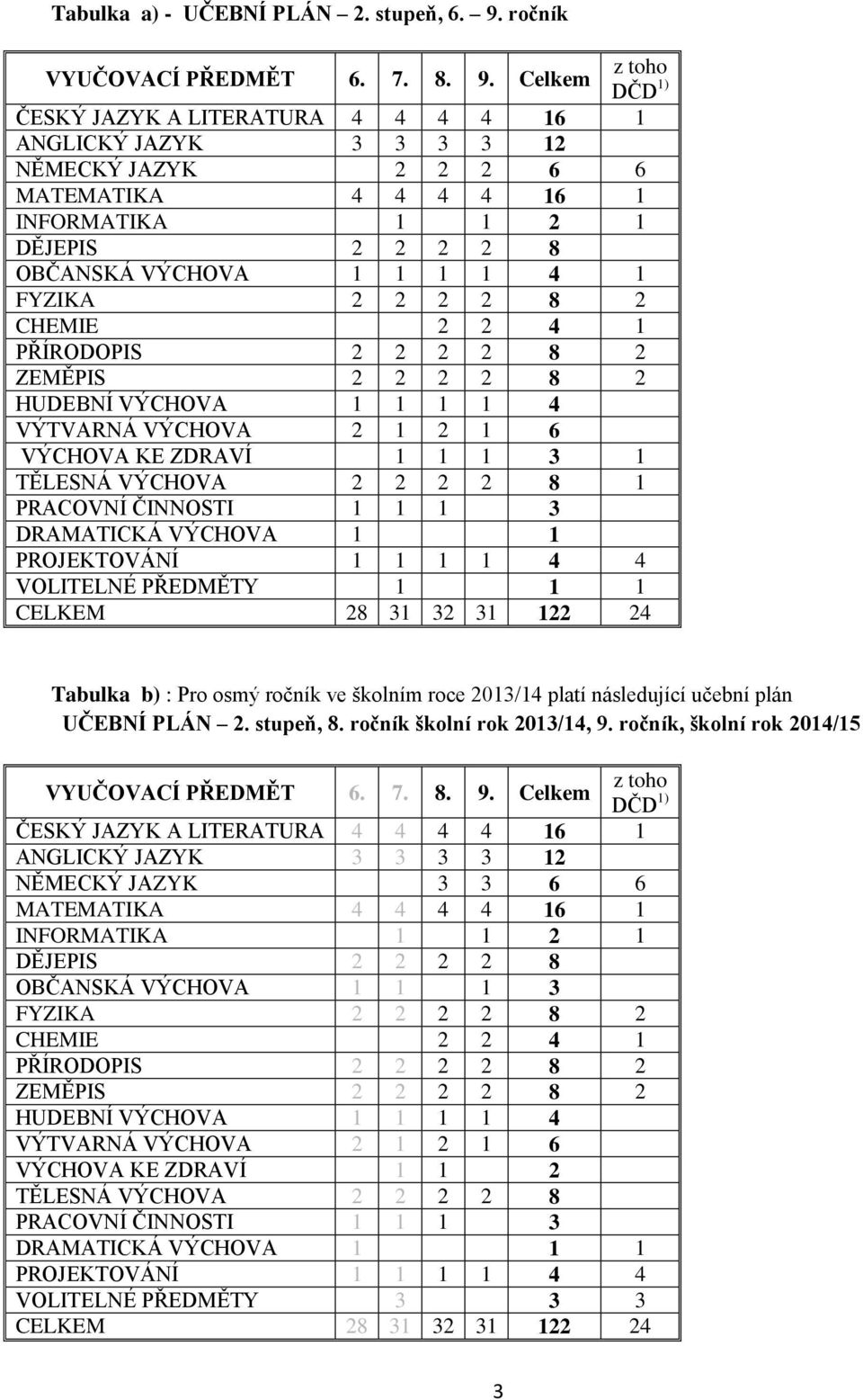 Celkem z toho DČD 1) ČESKÝ JAZYK A LITERATURA 4 4 4 4 16 1 ANGLICKÝ JAZYK 3 3 3 3 12 NĚMECKÝ JAZYK 2 2 2 6 6 MATEMATIKA 4 4 4 4 16 1 INFORMATIKA 1 1 2 1 DĚJEPIS 2 2 2 2 8 OBČANSKÁ VÝCHOVA 1 1 1 1 4 1