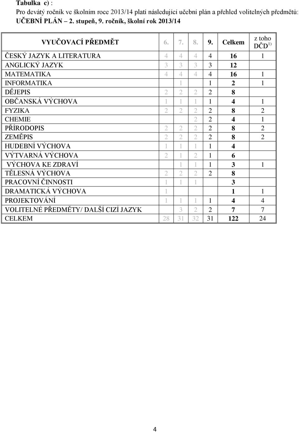 Celkem z toho DČD 1) ČESKÝ JAZYK A LITERATURA 4 4 4 4 16 1 ANGLICKÝ JAZYK 3 3 3 3 12 MATEMATIKA 4 4 4 4 16 1 INFORMATIKA 1 1 2 1 DĚJEPIS 2 2 2 2 8 OBČANSKÁ VÝCHOVA 1 1 1 1 4 1