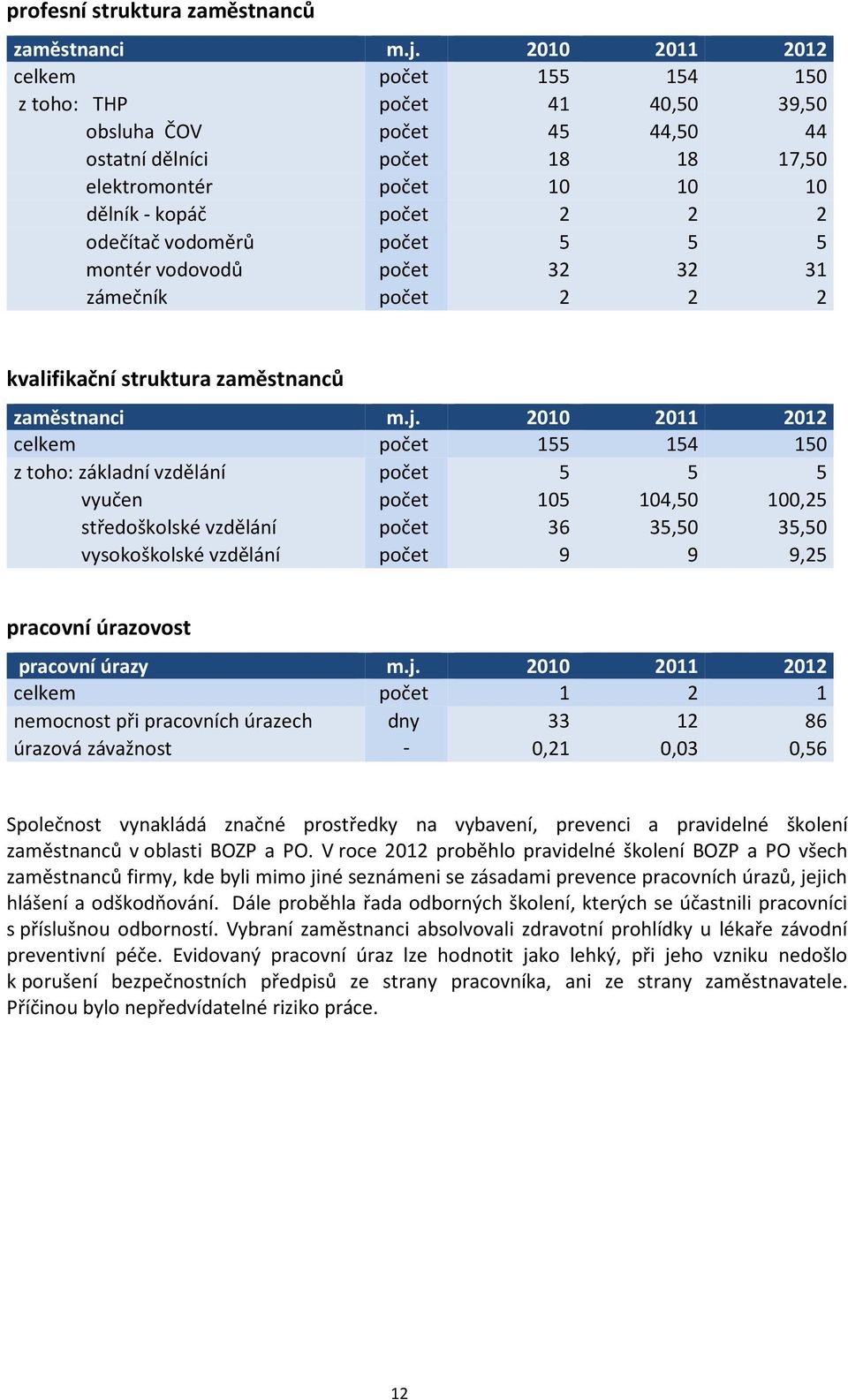 odečítač vodoměrů počet 5 5 5 montér vodovodů počet 32 32 31 zámečník počet 2 2 2 kvalifikační struktura zaměstnanců zaměstnanci m.j.