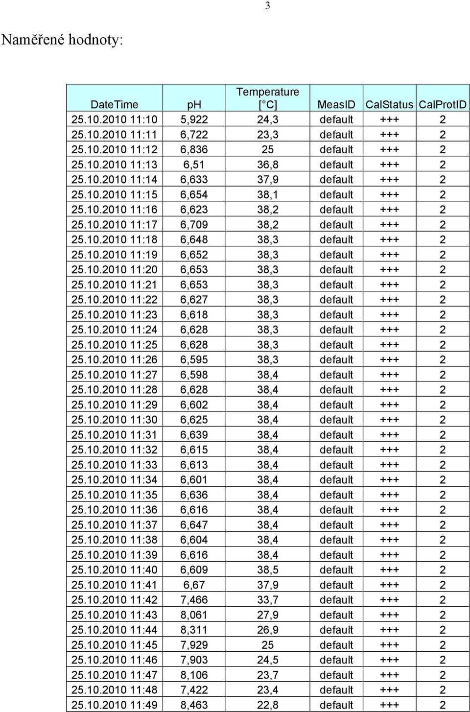 10.2010 11:18 6,648 38,3 default +++ 2 25.10.2010 11:19 6,652 38,3 default +++ 2 25.10.2010 11:20 6,653 38,3 default +++ 2 25.10.2010 11:21 6,653 38,3 default +++ 2 25.10.2010 11:22 6,627 38,3 default +++ 2 25.