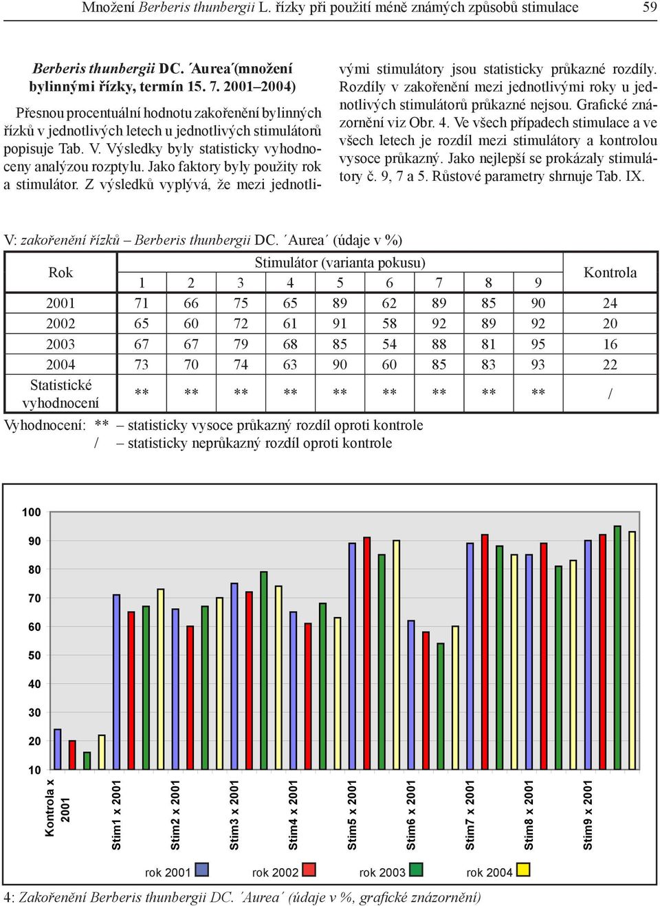 Jako faktory byly použity rok a stimulátor. Z výsledků vyplývá, že mezi jednotlivými stimulátory jsou statisticky průkazné rozdíly.