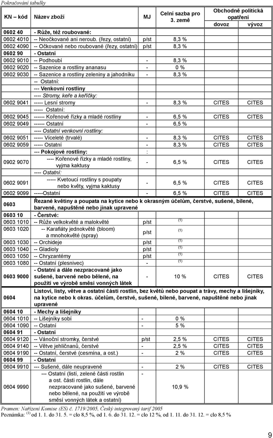 Sazenice a rostliny zeleniny a jahodníku - 8,3 % -- Ostatní: --- Venkovní rostliny ---- Stromy, keře a keříčky: 0602 9041 ----- Lesní stromy - 8,3 % CITES CITES ----- Ostatní: 0602 9045 ------