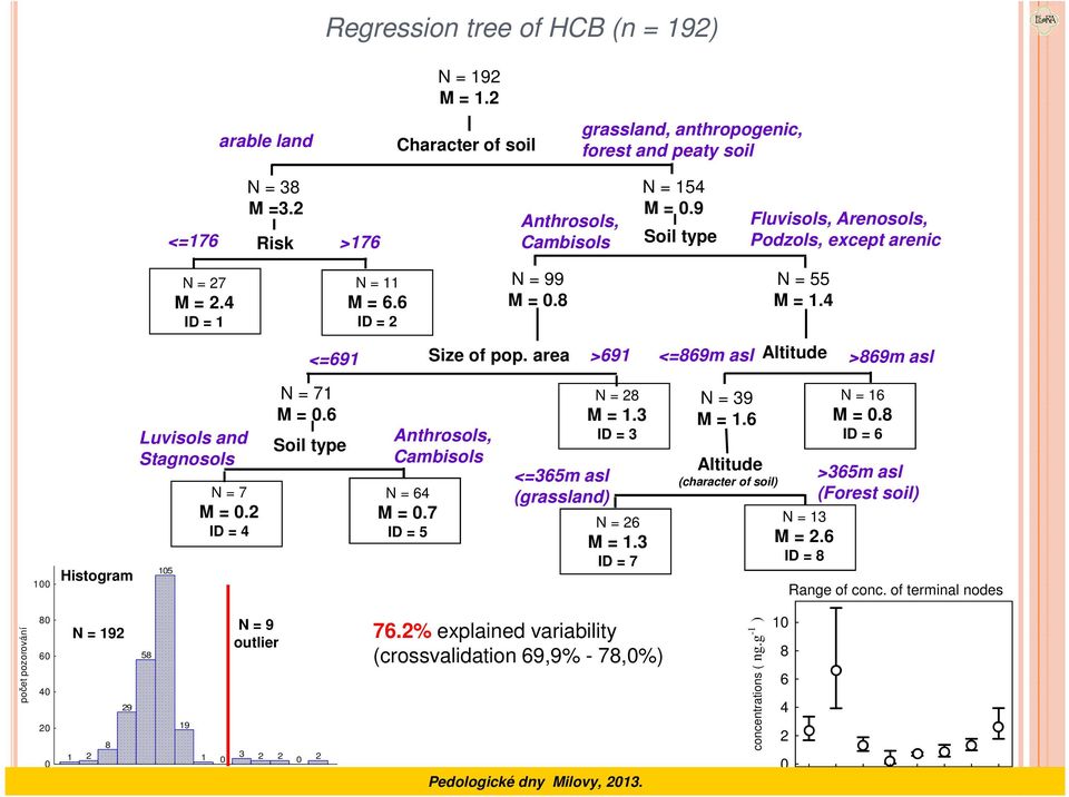 area <=691 >691 <=869m asl Altitude >869m asl 1 Histogram Luvisols and Stagnosols 15 N = 7 M =.2 ID = 4 N = 71 M =.6 Soil type Anthrosols, Cambisols N = 64 M =.