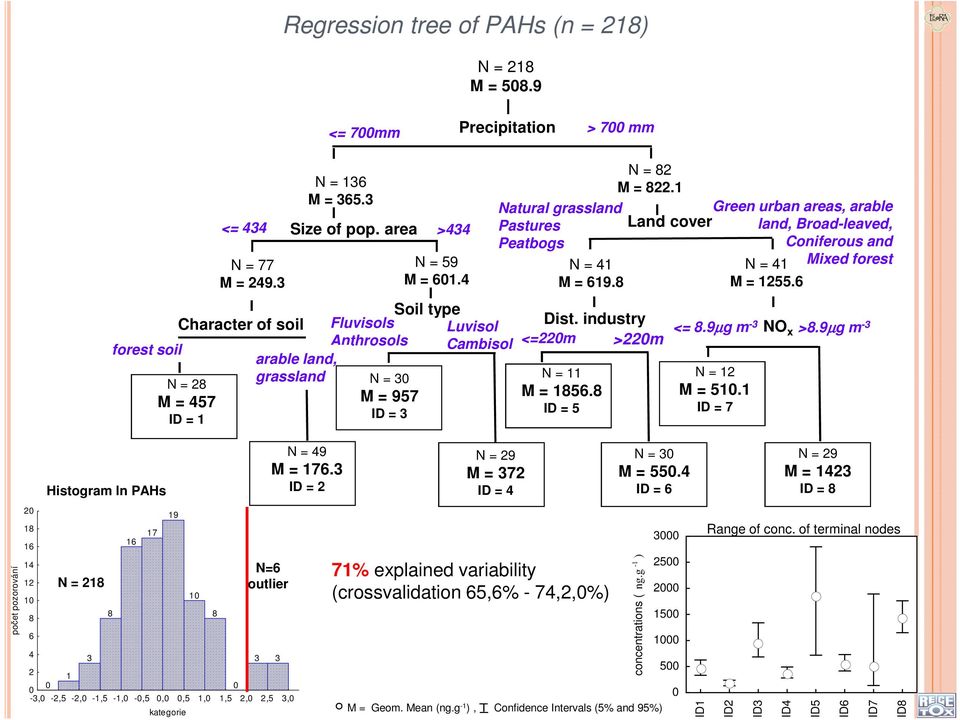 area >434 Character of soil arable land, grassland N = 29 M = 372 ID = 4 N = 41 M = 619.8 Soil type Fluvisols Luvisol Dist. industry Anthrosols Cambisol <=22m >22m N = 11 M = 1856.