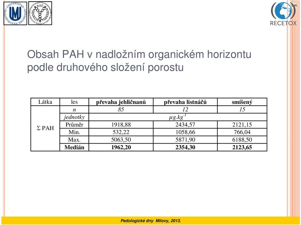 12 15 jednotky µg.kg -1 Σ PAH Průměr 1918,88 2434,57 2121,15 Min.