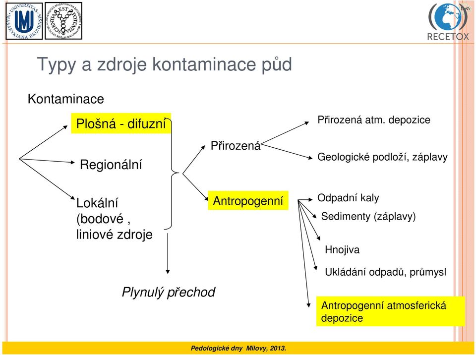 depozice Geologické podloží, záplavy Lokální (bodové, liniové zdroje