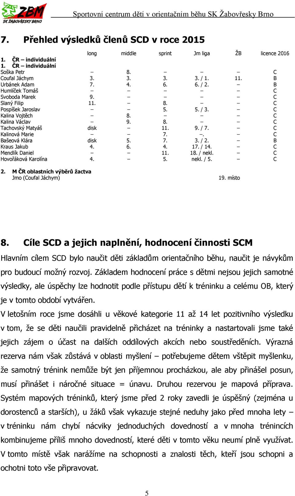 . C Bašeová Klára disk 5. 7. 3. / 2. B Kraus Jakub 4. 6. 4. 17. / 14. C Mendlík Daniel 11. 18. / nekl. C Hovořáková Karolína 4. 5. nekl. / 5. C 2. M ČR oblastních výběrů žactva Jmo (Coufal Jáchym) 19.