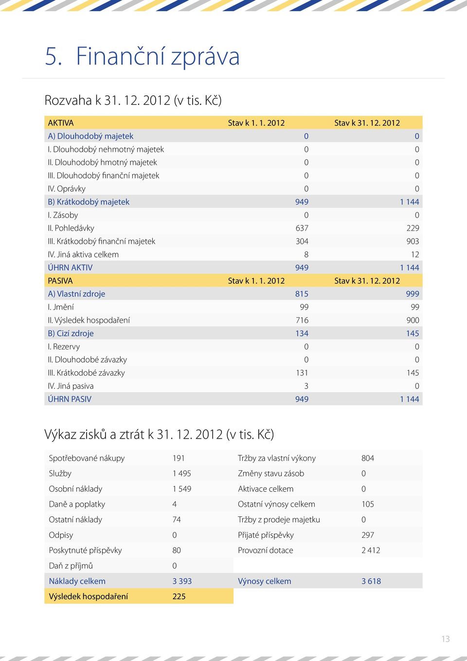 Jiná aktiva celkem 8 12 ÚHRN AKTIV 949 1 144 PASIVA Stav k 1. 1. 2012 Stav k 31. 12. 2012 A) Vlastní zdroje 815 999 I. Jmění 99 99 II. Výsledek hospodaření 716 900 B) Cizí zdroje 134 145 I.