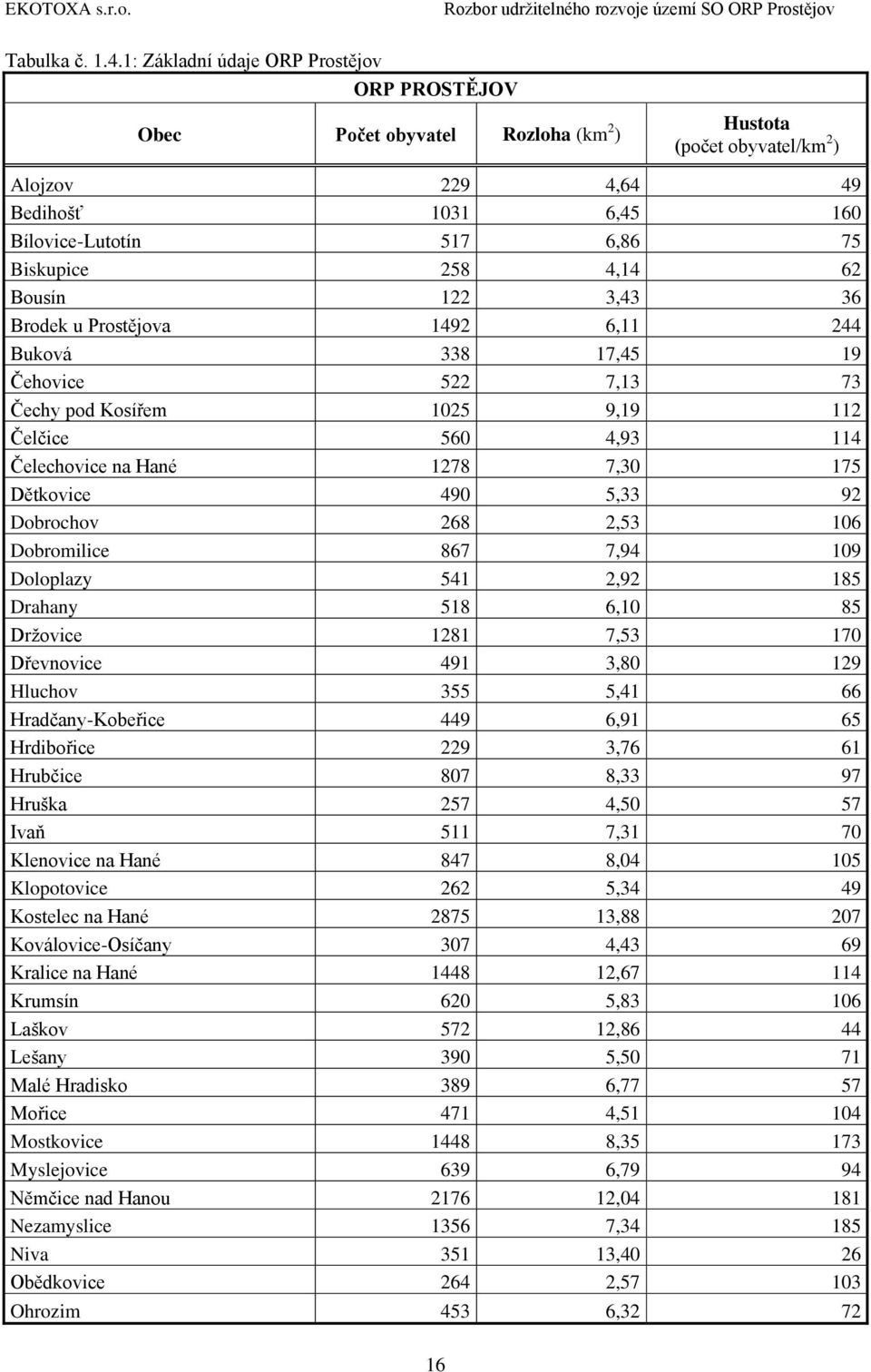 4,14 62 Bousín 122 3,43 36 Brodek u Prostějova 1492 6,11 244 Buková 338 17,45 19 Čehovice 522 7,13 73 Čechy pod Kosířem 1025 9,19 112 Čelčice 560 4,93 114 Čelechovice na Hané 1278 7,30 175 Dětkovice