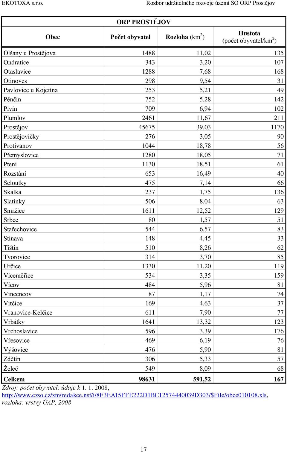 18,51 61 Rozstání 653 16,49 40 Seloutky 475 7,14 66 Skalka 237 1,75 136 Slatinky 506 8,04 63 Smrţice 1611 12,52 129 Srbce 80 1,57 51 Stařechovice 544 6,57 83 Stínava 148 4,45 33 Tištín 510 8,26 62