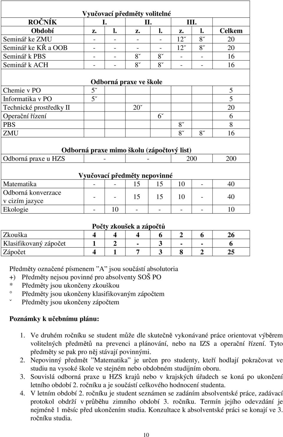 Informatika v PO 5ˇ 5 Technické prostředky II 20ˇ 20 Operační řízení 6ˇ 6 PBS 8ˇ 8 ZMU 8ˇ 8ˇ 16 Odborná praxe mimo školu (zápočtový list) Odborná praxe u HZS - - 200 200 Vyučovací předměty nepovinné