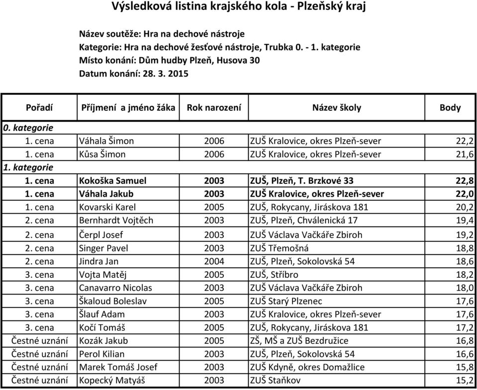 cena Kovarski Karel 2005 ZUŠ, Rokycany, Jiráskova 181 20,2 2. cena Bernhardt Vojtěch 2003 ZUŠ, Plzeň, Chválenická 17 19,4 2. cena Čerpl Josef 2003 ZUŠ Václava Vačkáře Zbiroh 19,2 2.