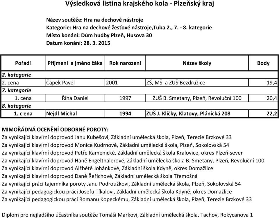 Kličky, Klatovy, Plánická 208 22,2 MIMOŘÁDNÁ OCENĚNÍ ODBORNÉ POROTY: Za vynikající klavírní doprovod Janu Kubešovi, Základní umělecká škola, Plzeň, Terezie Brzkové 33 Za vynikající klavírní doprovod