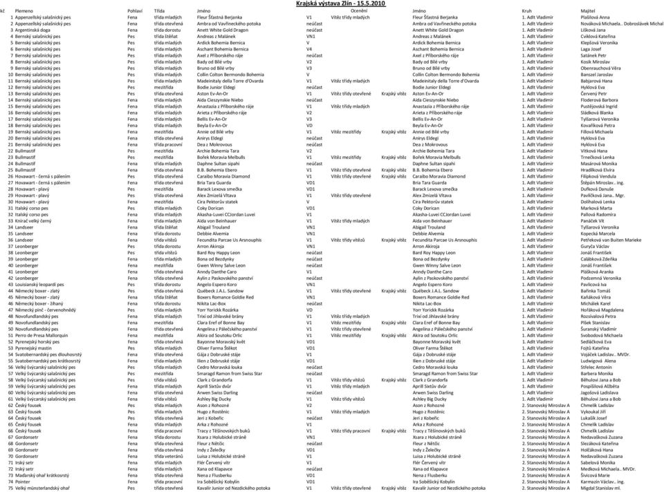 Adlt Vladimír Plašilová Anna 2 Appenzellský salašnický pes Fena třída otevřená Ambra od Vavřineckého potoka neúčast Ambra od Vavřineckého potoka 1. Adlt Vladimír Nováková Michaela.