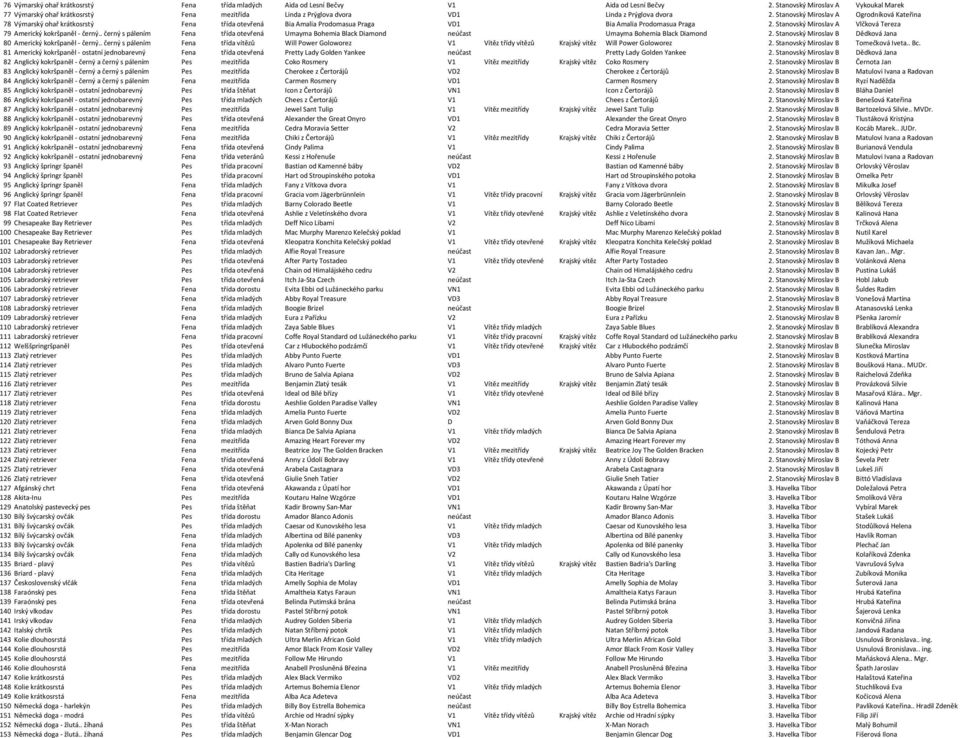 Stanovský Miroslav A Ogrodníková Kateřina 78 Výmarský ohař krátkosrstý Fena třída otevřená Bia Amalia Prodomasua Praga VD1 Bia Amalia Prodomasua Praga 2.