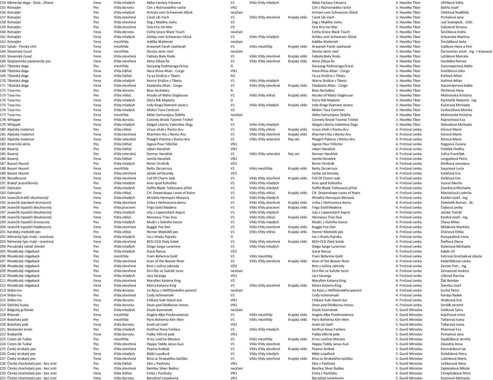 Havelka Tibor Bátrla Josef 156 Rotvajler Pes třída mladých Armani vom Schwarzen Glück neúčast Armani vom Schwarzen Glück 3.