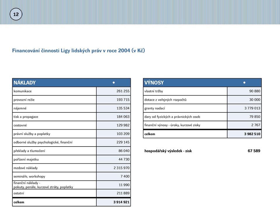 finanční výnosy - úroky, kurzové zisky 2 767 celkem 3 982 510 odborné služby psychologické, finanční 229 145 překlady a tlumočení 86 040 hospodářský výsledek - zisk 67