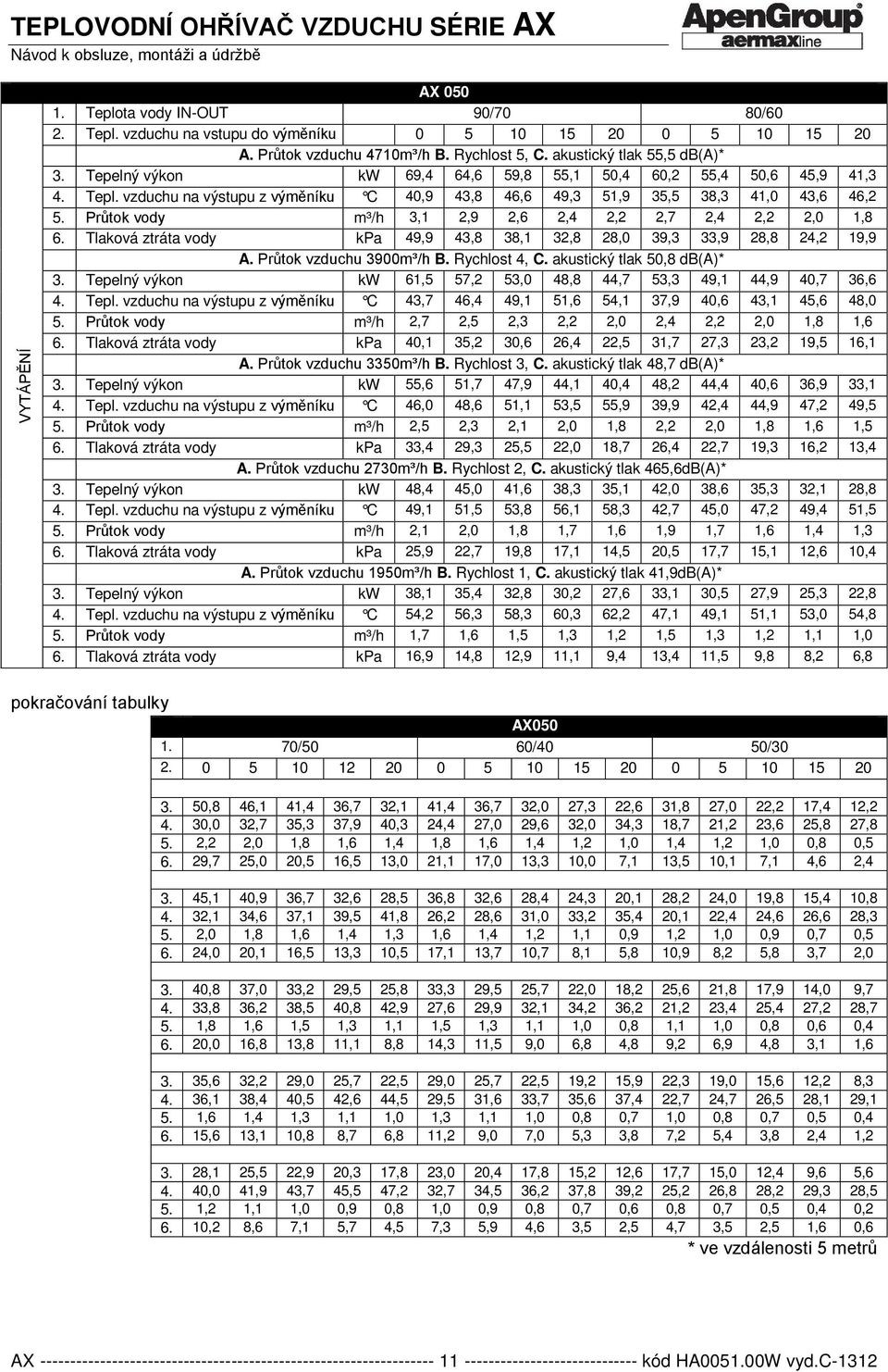 Průtok vody m³/h 3,1 2,9 2,6 2,4 2,2 2,7 2,4 2,2 2,0 1,8 6. Tlaková ztráta vody kpa 49,9 43,8 38,1 32,8 28,0 39,3 33,9 28,8 24,2 19,9 A. Průtok vzduchu 3900m³/h B. Rychlost 4, C.