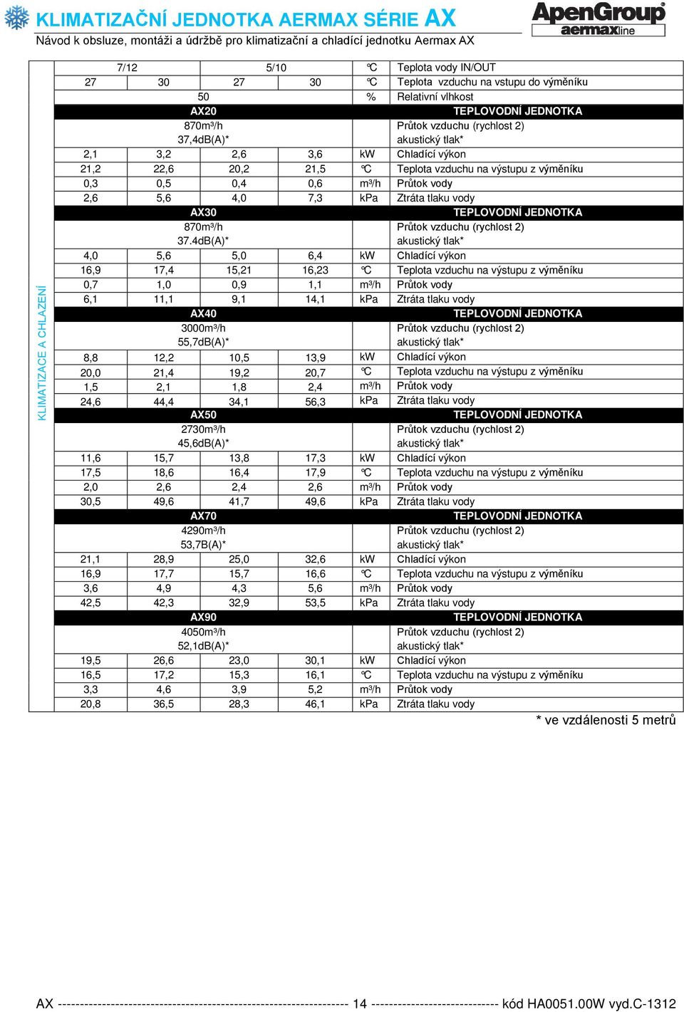 0,3 0,5 0,4 0,6 m³/h Průtok vody 2,6 5,6 4,0 7,3 kpa Ztráta tlaku vody AX30 TEPLOVODNÍ JEDNOTKA 870m³/h 37.